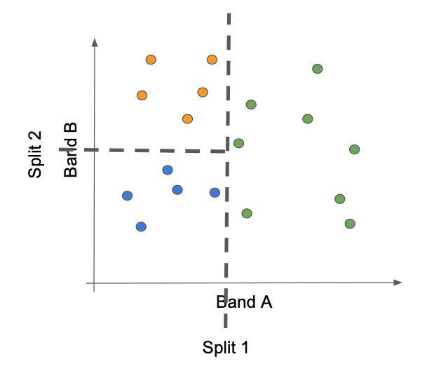 An example of a classification tree approach to classification. The classifier identifies a value on one of the two axes that best separates the classes, with successive splits further isolating training points into classes.