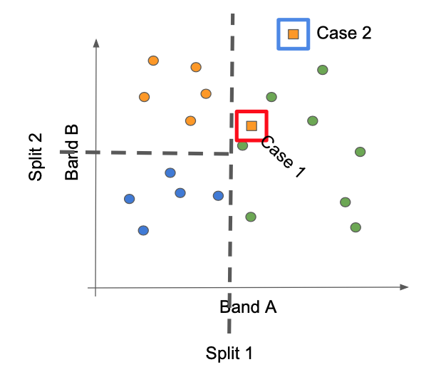 Two cases of misclassification. In Case 1, a new pixel (noted with a square symbol) that should be labeled with the Orange class lands in the midst of representatives of the green class. In Case 2, a new pixel of the Orange class lands outside the domain of classes already defined, but because it is on the "Green side" of the first split, it gets labeled as green.