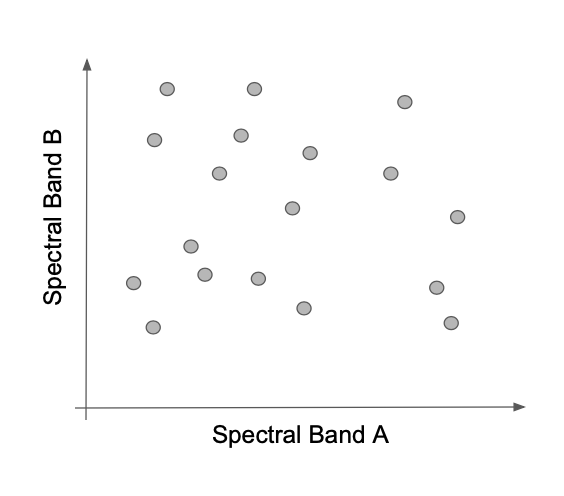 Schematic view of a 2-dimensional spectral data space defined by two spectral bands. Each dot represents a single pixel in an image. The location in the 2-d space of each pixel is defined its reflectance values in the two bands.
