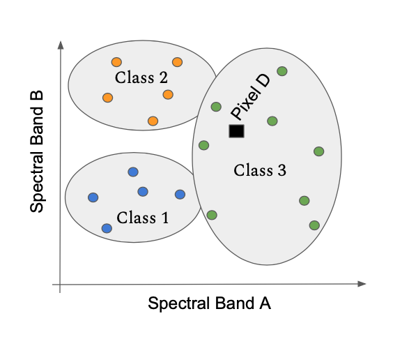 A pixel in the image with spectral values that place it at the location indicated by "Pixel D" lands within the bounds of Class 3, and thus would be labeled Class 3.